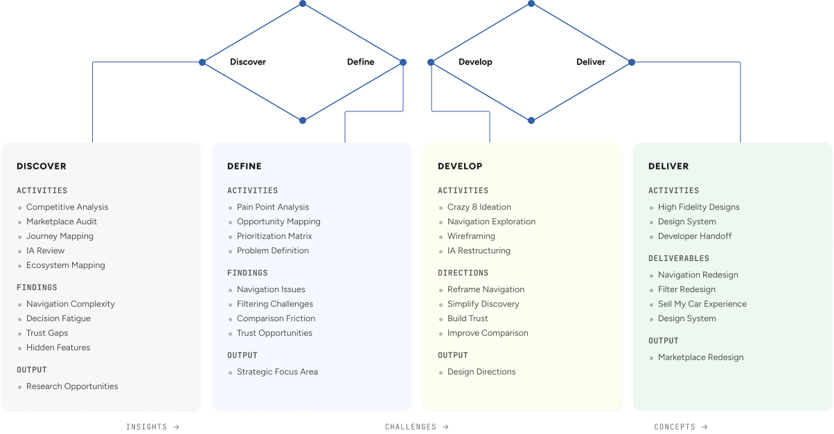 Discover, Define, Develop, Deliver double diamond process