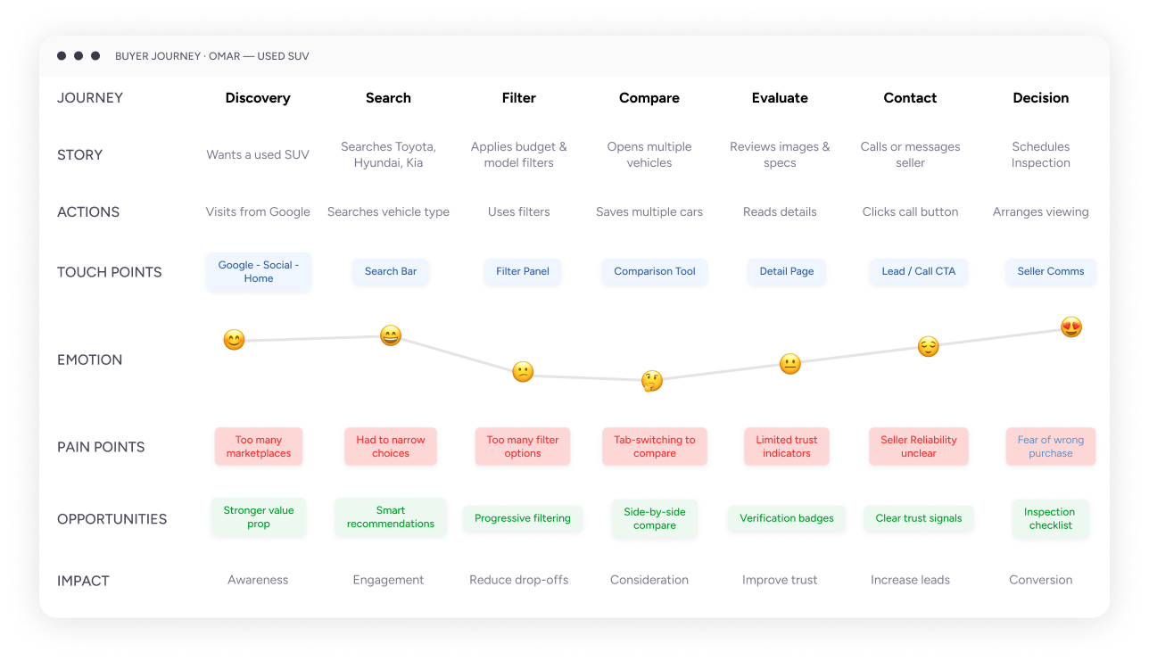 Buyer journey map: Omar, used SUV