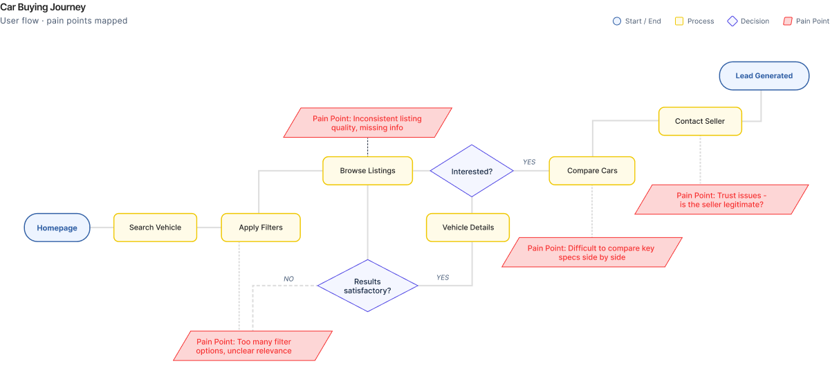 Car buying user flow with pain points mapped